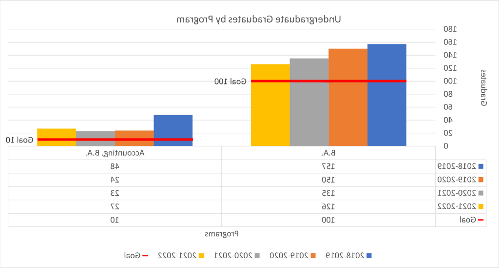 Undergraduate Graduates by Program